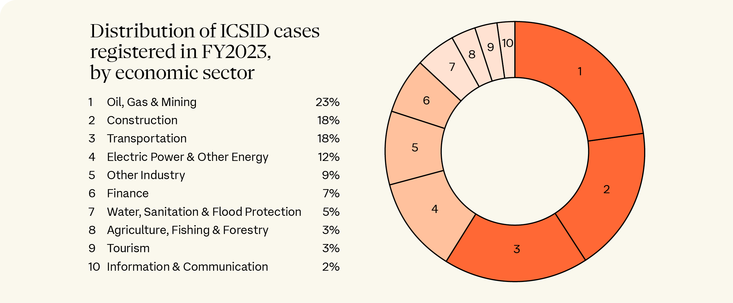 Distribution of ICSID cases by sector.png